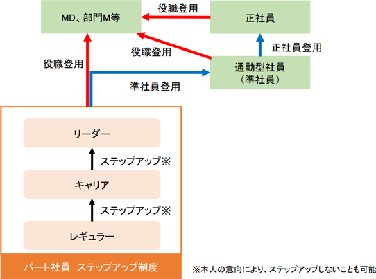 図 パート社員のステップアップ制度と正社員転換について