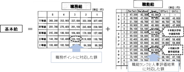 図 新たに導入した基本給の決定方法