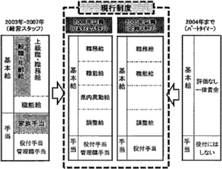 図 人事制度改革の概要