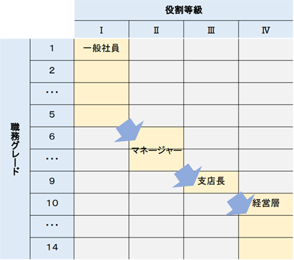 図 職務グレードと役割等級による等級制度のイメージ