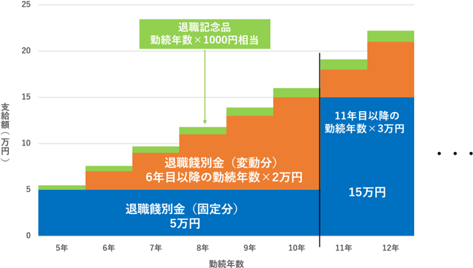 図 契約社員・登用契約社員・パートタイム社員の退職餞別金・退職記念品支給のイメージ
