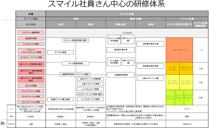 スマイル社員さん中心の研修体系