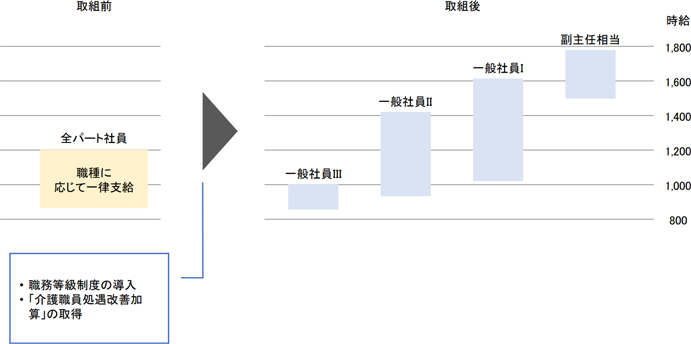 図 パート社員の等級と基本給の支給額のイメージ