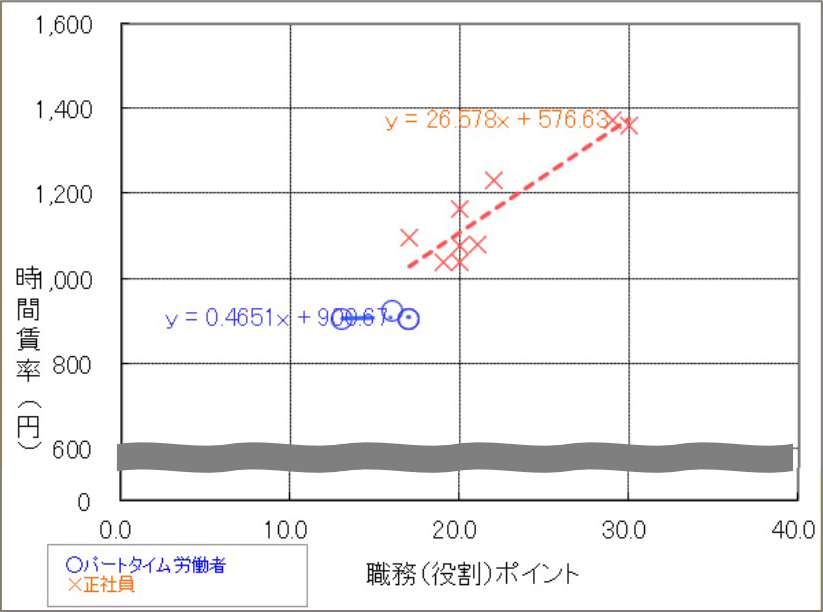 プロット図①パートと正社員の比較