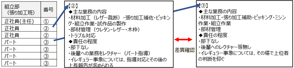 パートと正社員の職務内容