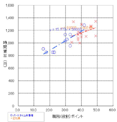 職務評価結果のグラフ