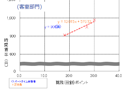 プロット図①パートと正社員の比較のグラフ（客室部門）