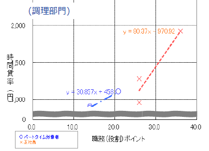 プロット図①パートと正社員の比較のグラフ（調理部門）