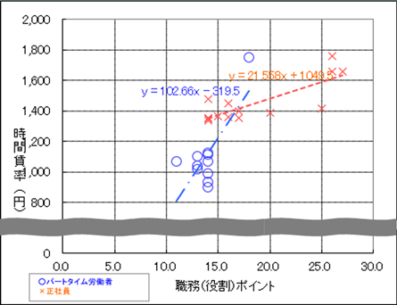 職務評価結果のグラフ