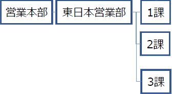 営業本部_東日本営業部第1課～第3課_樹形図