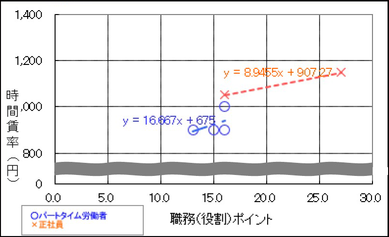職務評価結果のグラフ
