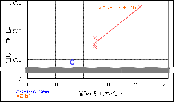 職務評価結果のグラフ