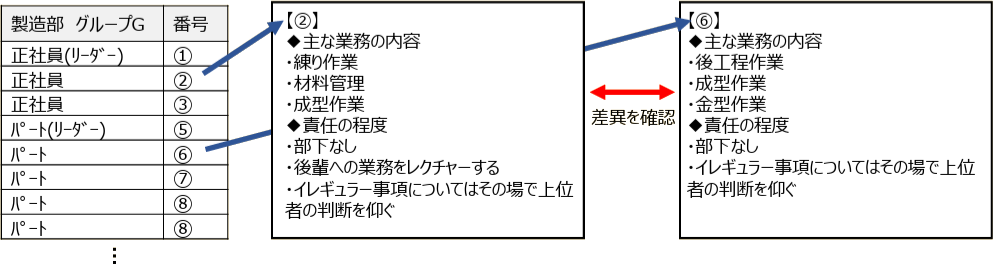 職務内容の表