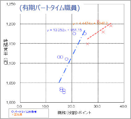 プロット図①パートと正社員の比較（有期パートタイム職員）