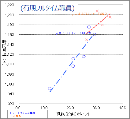 プロット図①パートと正社員の比較（有期フルタイム職員）