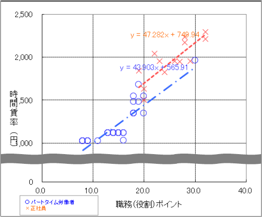 職務評価結果のグラフ