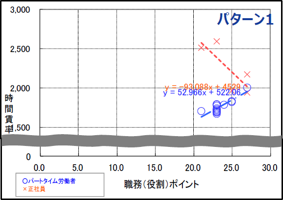 職務評価結果（非正規教員（週5日）の場合）のグラフ（パターン１）