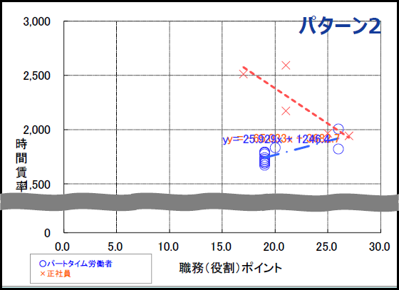 職務評価結果（非正規教員（週5日）の場合）のグラフ（パターン２）
