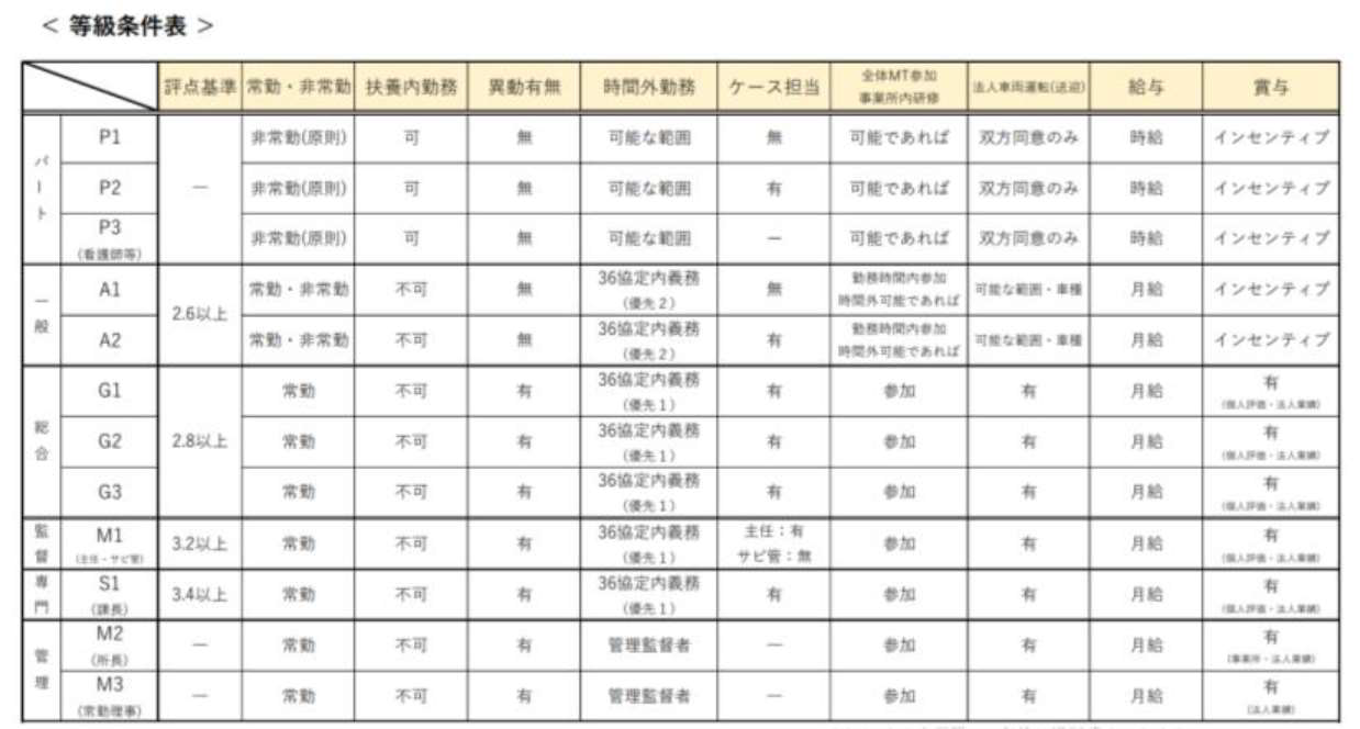 等級条件表