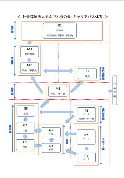 社会福祉法人でんでん虫の会 キャリアパス体系