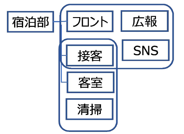 社員のマルチタスク化の図