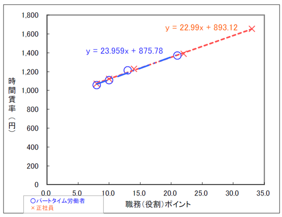 職務評価結果のグラフ