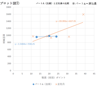 プロット図①パートA（出庫）と正社員の比較