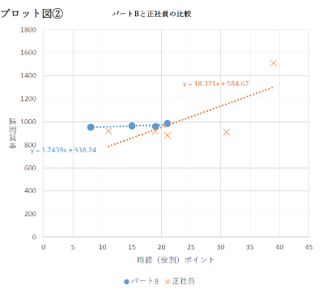 プロット図②パートBと正社員の比較