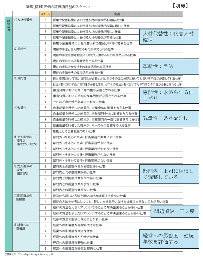 職務（役割）評価の評価項目別のスケール【別紙】