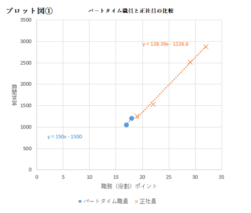 プロット図①パートタイム職員と正社員の比較