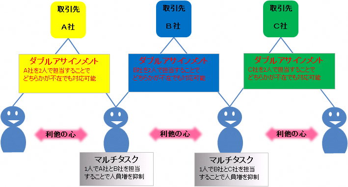 株式会社日本レーザー_06_ダブルアサインメントとマルチタスクの導入