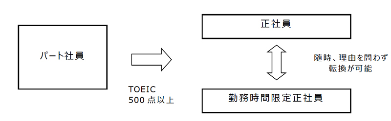 株式会社日本レーザー_05_雇用管理区分転換ルール
