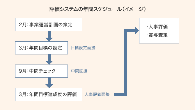 JTB札幌ビジネスセンター_03_評価システムの年間スケジュール（イメージ）