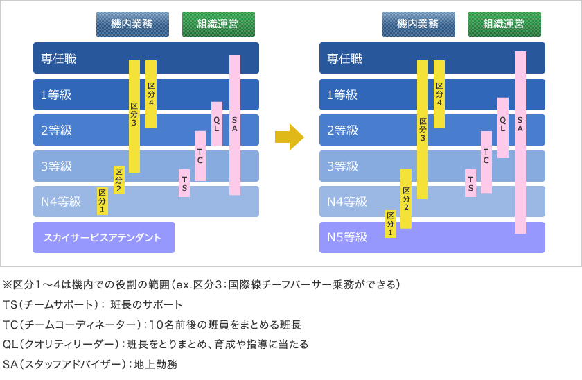 全日本空輸株式会社_03_長期社員の役職体系と育成体系の変化
