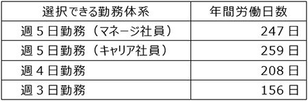 ヤマト運輸株式会社_03_勤務体系ごとの労働日数の表