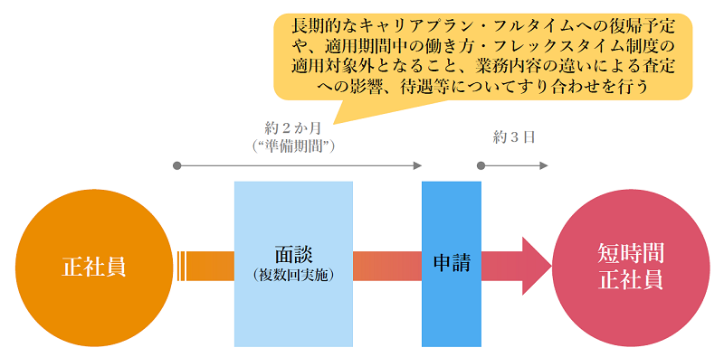 株式会社アピリッツ_02_短時間勤務正社員への転換プロセス（複数回の面談で待遇等についてすり合わせを行う）